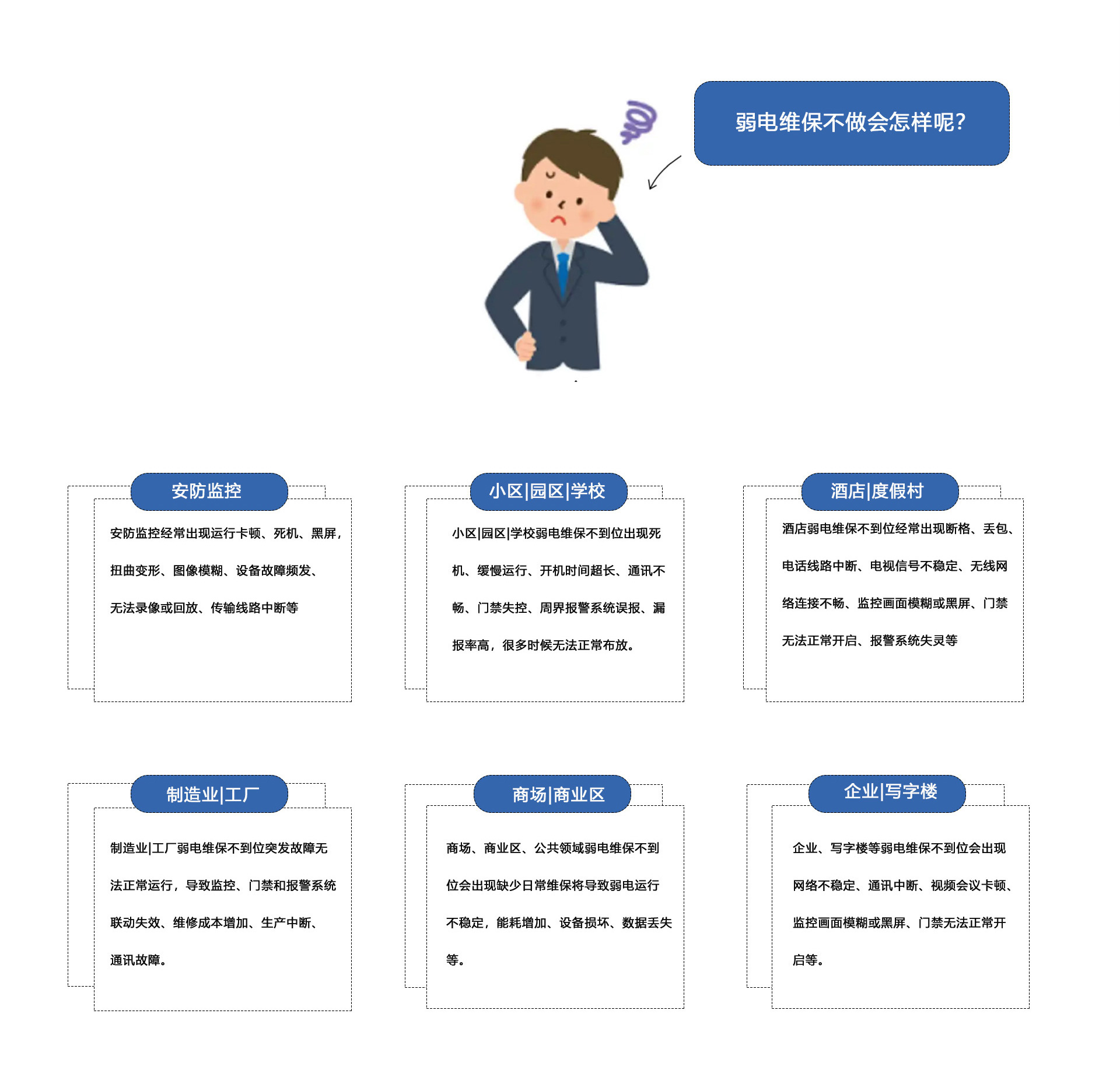 弱電維保不做會怎樣呢？①安防監(jiān)控維保：安防監(jiān)控經常出現(xiàn)運行卡頓、死機、黑屏
扭曲變形、圖像模糊、設備故障頻發(fā)、無法錄像或回放、傳輸線路中斷等。②小區(qū)|園區(qū)|學校弱電維保不到位出現(xiàn)死機、緩慢運行、開機時間超長、通訊不暢、門禁失控、周界報警系統(tǒng)誤報、報率高，很多時候無法正常布放。③酒店|度假村弱電維保不到位經常出現(xiàn)斷格、丟包、電話線路中斷、電視信號不穩(wěn)定、無線網絡連接不暢、監(jiān)控畫面模糊或黑屏、門禁無法正常開啟、報警系統(tǒng)失靈等。④制造業(yè)|工廠弱電維保不到位突發(fā)故障無法正常運行，導致監(jiān)控、門禁和報警系統(tǒng)聯(lián)動失效、維修成本增加、生產中斷、通訊故障。⑤商場、商業(yè)區(qū)、公共領域弱電維保不到位會出現(xiàn)缺少日常維保將導致弱電運行不穩(wěn)定，能耗增加、設備損壞、數(shù)據(jù)丟失等。⑥企業(yè)、寫字樓等弱電維保不到位會出現(xiàn)網絡不穩(wěn)定、通訊中斷、視頻會議卡頓監(jiān)控畫面模糊或黑屏、門禁無法正常開啟等。