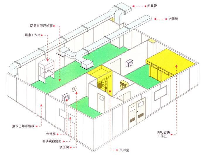 潔凈室回風設計常見問題