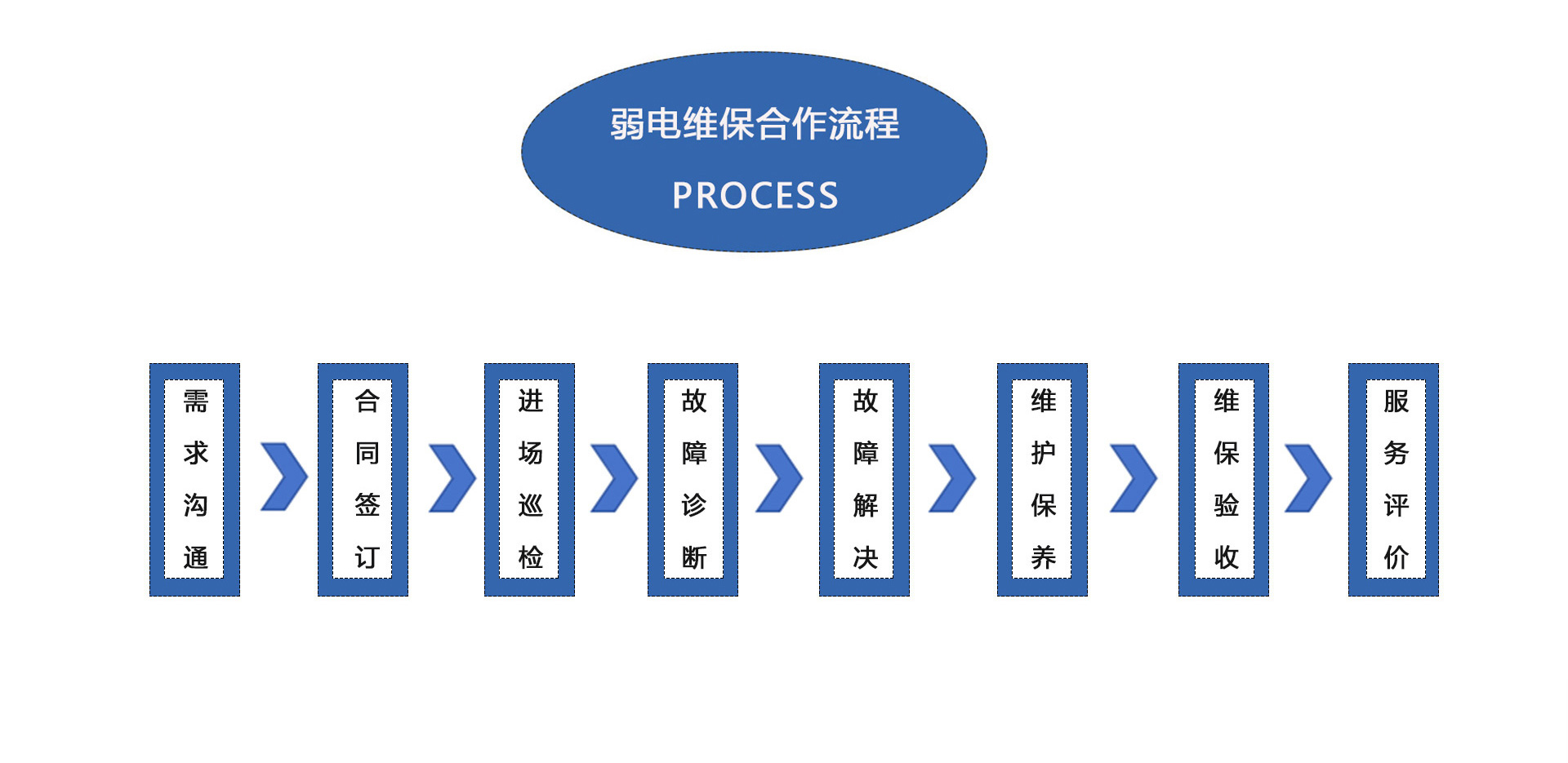 弱電維護公司、弱電工程維保公司、弱電設備保養(yǎng)、弱電維保公司、弱電維保合作流程：需求溝通、合同簽訂、進場巡檢、故障診斷、故障解決、維護保養(yǎng)、維保驗收、服務平價