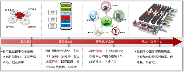微模塊數(shù)據(jù)中心、微模塊數(shù)據(jù)中心解決方案、弱電工程公司